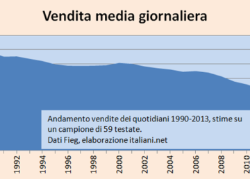 Vendita media dei giornali negli ultimi 23 anni in Italia. Dati FIEG. Elaborazione “italiani”.