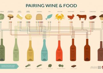 Abbinamento del vino al cibo. Fonte: http://winefolly.com
