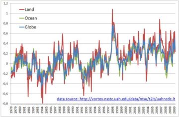 "Global Temperature Series 1978-2009" di Asterix451 - Opera propria. Con licenza CC0 tramite Wikimedia Commons - https://commons.wikimedia.org/wiki/File:Global_Temperature_Series_1978-2009.jpg#/media/File:Global_Temperature_Series_1978-2009.jpg