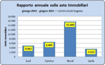 Rapporto annuale aste immobiliari giugno 2014 – giugno 2015. Distribuzione per aree geografiche. Dati: Centro Studi Sogeea.
