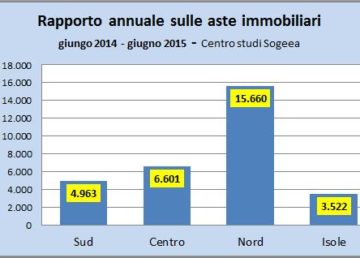 Rapporto annuale aste immobiliari giugno 2014 – giugno 2015. Distribuzione per aree geografiche. Dati: Centro Studi Sogeea.