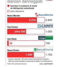 Bancari danneggiati. Fonte: Fabi