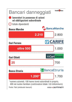 Bancari danneggiati. Fonte: Fabi