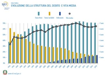 Il grafico mostra l'evoluzione della struttura del debito pubblico. Sull'asse verticale è riportata la percentuale di tasso variabile e tasso fisso, Buoni del Tesoro Poliennali indicizzati e vita media dei titoli di stato (scala da anni 1 a anni 8). Sull'asse orizzontale sono riportati gli anni di riferimento, dal 1993 ad oggi Fonte: MEF.