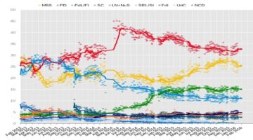 Andamento dei sondaggi politici in Italia dalle elezioni del 2013: il tracciato giallo rappresenta il M5S. Attualizzazione al 13/02/2016. Autore Impru20 - Opera propria, CC BY-SA 3.0, https://commons.wikimedia.org/w/index.php?curid=30339764