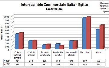 Interscambio commerciale Italia-Egitto – Esportazioni. Elaborazione italiani.net su dati Italian Trade Agency