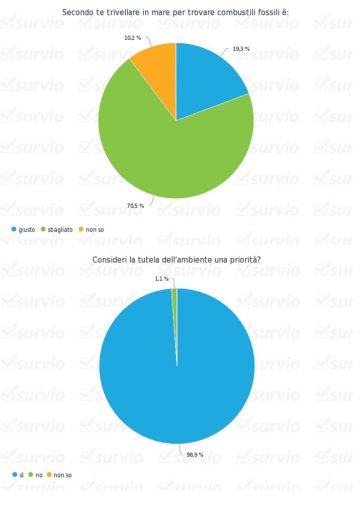 Elaborazione grafica risultati sondaggio trivelle