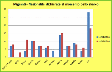 Migranti per nazionalità dichiarata allo sbarco. Valori percentuali alle date del 16 aprile e 13 maggio 2016