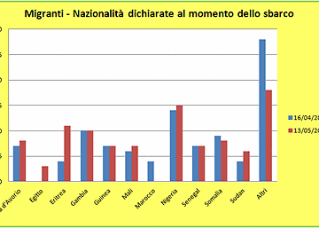 Migranti per nazionalità dichiarata allo sbarco. Valori percentuali alle date del 16 aprile e 13 maggio 2016