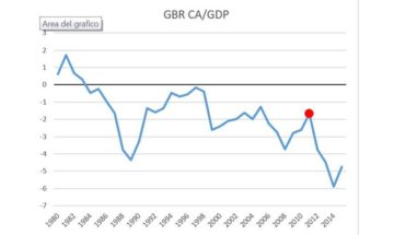 Grafico: GBR: Saldo partite correnti / PIL