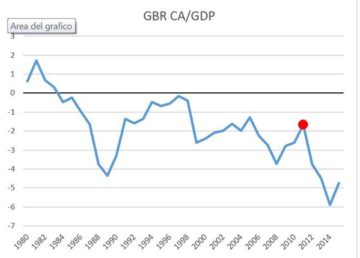 Grafico: GBR: Saldo partite correnti / PIL