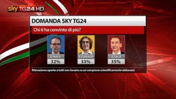 SkyTg24 su twitter: Risultato del confronto su Sky per le elezioni a Milano del giugno 2016: fonte https://twitter.com/SkyTG24/status/737378467247968260/photo/1?ref_src=twsrc%5Etfw