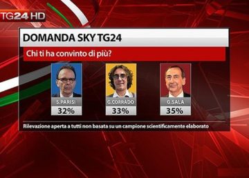 SkyTg24 su twitter: Risultato del confronto su Sky per le elezioni a Milano del giugno 2016: fonte https://twitter.com/SkyTG24/status/737378467247968260/photo/1?ref_src=twsrc%5Etfw