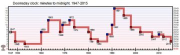 Doomsday Clock graph, 1947-2015. The lower points on the graph represent a higher probability of technologically or environmentally-induced catastrophe, and the higher points represent a lower probability. By Fastfission 15:00, 14 April 2008 (UTC) - Own work, Public Domain