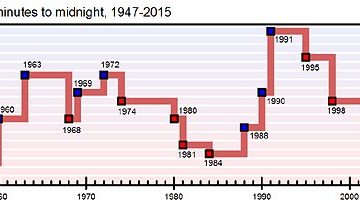 Doomsday Clock graph, 1947-2015. The lower points on the graph represent a higher probability of technologically or environmentally-induced catastrophe, and the higher points represent a lower probability. By Fastfission 15:00, 14 April 2008 (UTC) - Own work, Public Domain