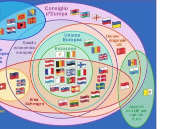 Diagramma di Eulero che mostra le relazioni tra le varie organizzazioni multinazionali europee. Fonte: https://it.wikipedia.org/wiki/File:Supranational_European_Bodies-it.svg