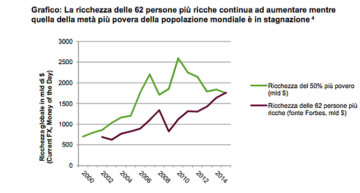 La ricchezza delle 62 persone più ricche continua ad aumentare mentre quella della metà più povera della popolazione mondiale è in stagnazione.