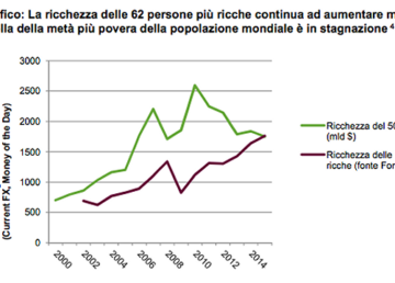 La ricchezza delle 62 persone più ricche continua ad aumentare mentre quella della metà più povera della popolazione mondiale è in stagnazione.