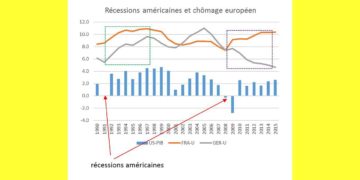 Recessioni americane e disoccupazione francese e tedesca. Fonte: Goofynomics - http://goofynomics.blogspot.it/