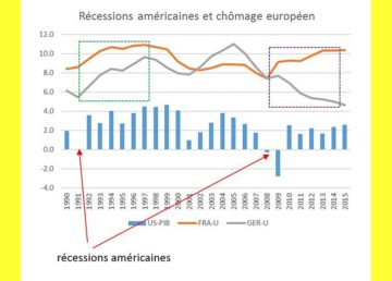 Recessioni americane e disoccupazione francese e tedesca. Fonte: Goofynomics - http://goofynomics.blogspot.it/