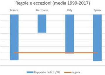 RapportoDeficit/Pil. Regole ed eccezioni. Media 1999/2017