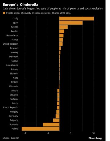 Eurostat - Aumento delle persone a rischio povertà ed esclusione