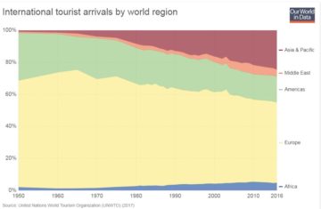International tourist arrivals by world region, UNWTO