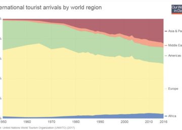 International tourist arrivals by world region, UNWTO