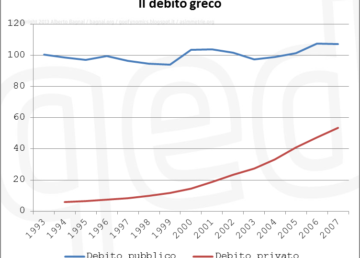 Grafico debito pubblico Grecia