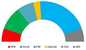 Distribuzione dei seggi nel parlamento regionale bavarese, elaborazione grafica italiani.net