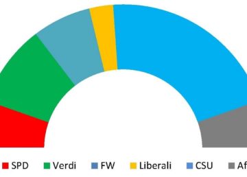 Distribuzione dei seggi nel parlamento regionale bavarese, elaborazione grafica italiani.net