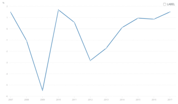 PIL Italia (grafico)